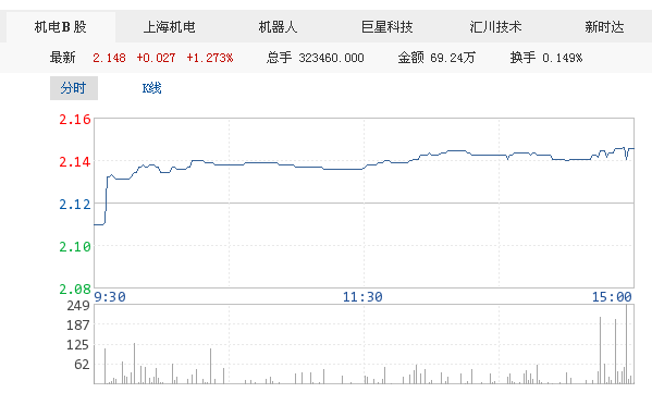 保麗潔:將陸續(xù)引進新松工業(yè)機器人11套生產設備