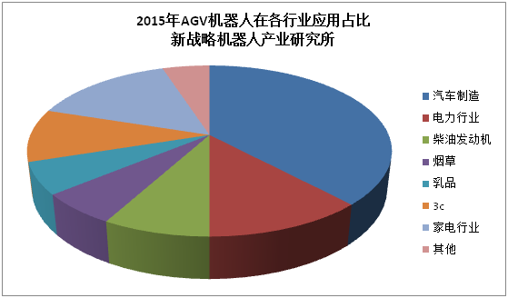自動化倉儲物流業(yè)將領(lǐng)先開啟智能機器人應(yīng)用大時代