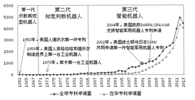 機器人等前沿技術專利布局 中國位列全球三強將改變啥！