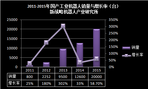 2015年國產工業(yè)機器人產業(yè)發(fā)展總結與展望