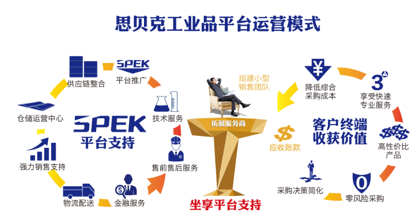 思貝克模式 讓你的企業(yè)免費增加5000銷售員
