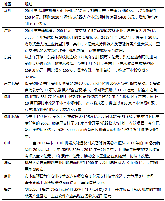全國40多地規(guī)劃機器人產(chǎn)值  比比誰的餅大？