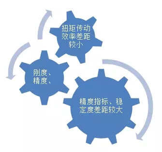 我國機器人用減速機市場現(xiàn)狀