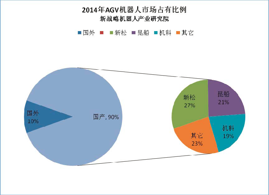 2015‐2018 中國(guó)AGV 機(jī) 器人產(chǎn)業(yè)發(fā)展趨勢(shì)與投 資決策研究報(bào)告
