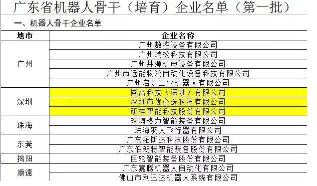 廣東公布首批15家機(jī)器人骨干企業(yè)，看誰(shuí)家在列！