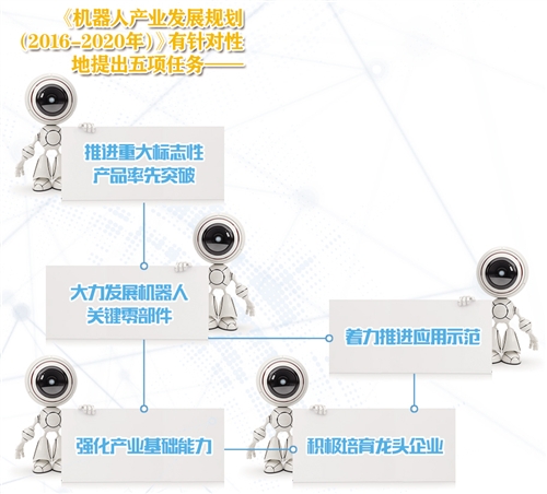 解讀2016-2020機(jī)器人產(chǎn)業(yè)發(fā)展規(guī)劃五項任務(wù)