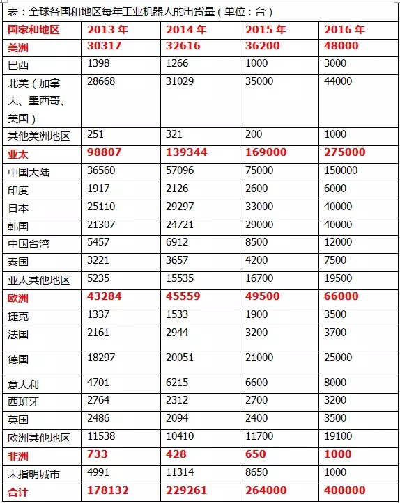 全球工業(yè)機器人重要陣地分析