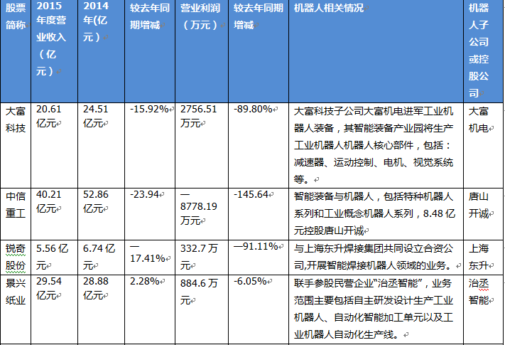 機器人概念上市公司悉數(shù)上交2015年報答卷 幾家歡笑幾家愁