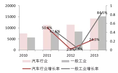 【產(chǎn)業(yè)觀察】機器人集成按行業(yè)分主要增長點！