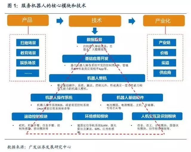 智能機(jī)器人三大核心技術(shù)模塊：感知+交互+運(yùn)控