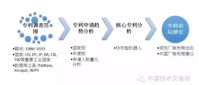 【精品】機(jī)器人技術(shù)趨勢(shì)與專利布局