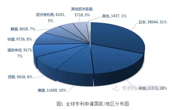 工業機器人產業專利競爭呈五國、四企、三核心格局