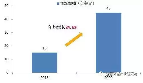 中國(guó)服務(wù)機(jī)器人市場(chǎng)規(guī)模不斷升溫 年增速達(dá)28.2%