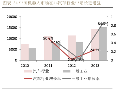 機器人集成按行業(yè)分 主要看點在非汽車行業(yè)
