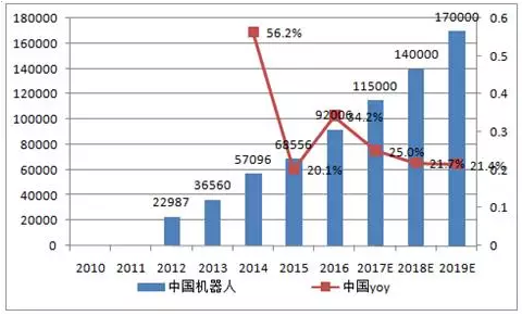 2017 年工業(yè)機(jī)器人市場需求分析