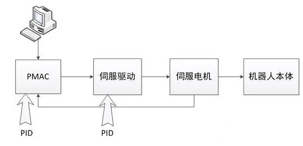 機器人控制技術(shù)到底有多重要？
