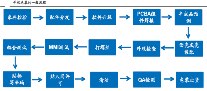 手機(jī)制造自動(dòng)化趨勢(shì)探討