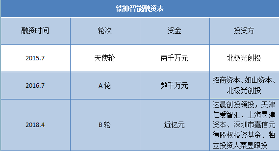 成立3年內融資近2億，投資方為何對這家激光雷達公司青睞有加