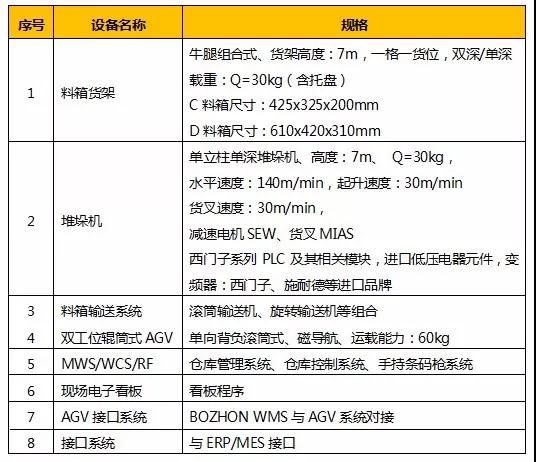 博眾產品 | 恭喜博眾智能倉儲物流解決方案在汽車行業(yè)C位出道