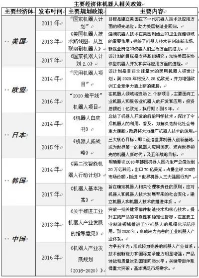 看看發(fā)達(dá)國家及地區(qū)機(jī)器人發(fā)展戰(zhàn)略及重點(diǎn)方向