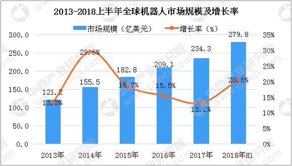 2018上半年全球機(jī)器人市場規(guī)模達(dá)279.8億美元