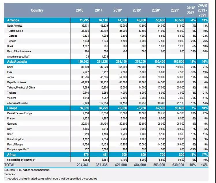IFR報(bào)告：到2020年將安裝170萬臺(tái)新工業(yè)機(jī)器人