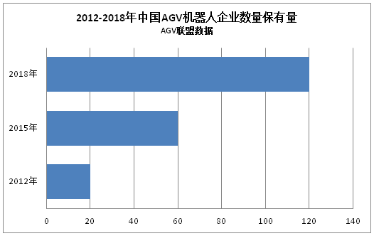 市場持續火熱，國內AGV本體企業已超120家