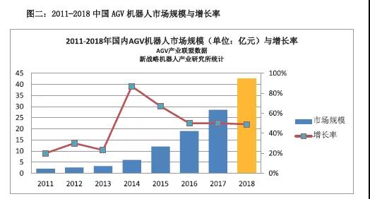 2018 年移動機器人 AGV 產(chǎn)業(yè)規(guī)模與增長態(tài)勢