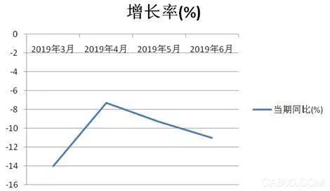 上半年我國(guó)工業(yè)機(jī)器人累計(jì)銷量7.5萬臺(tái)套 同比下降10.1%
