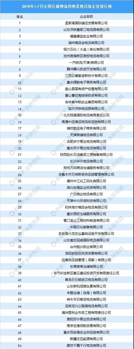 2019年1-7月全國(guó)倉(cāng)儲(chǔ)物流企業(yè)用地拿地面積百?gòu)?qiáng)企業(yè)排行榜