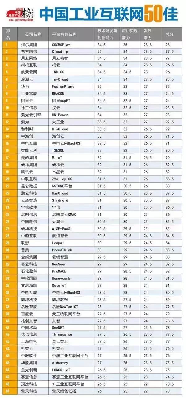 2019中國工業(yè)互聯(lián)網50佳名單新鮮出爐
