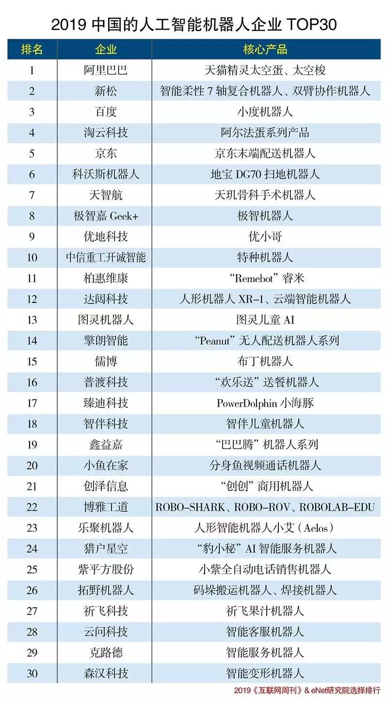 2019中國的人工智能機(jī)器人企業(yè)TOP30出爐！AGV企業(yè)有幾家？