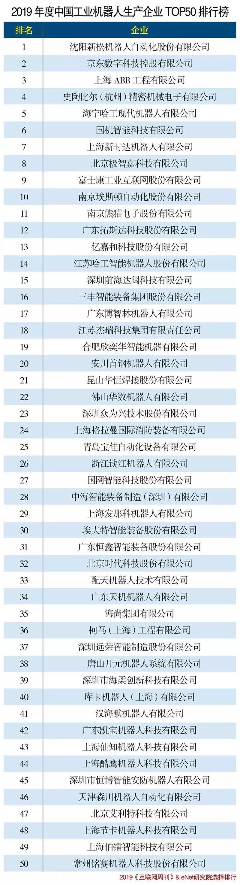 2019工業(yè)機(jī)器人行業(yè)TOP50出爐，極智嘉、海柔創(chuàng)新等AGV企業(yè)上榜！