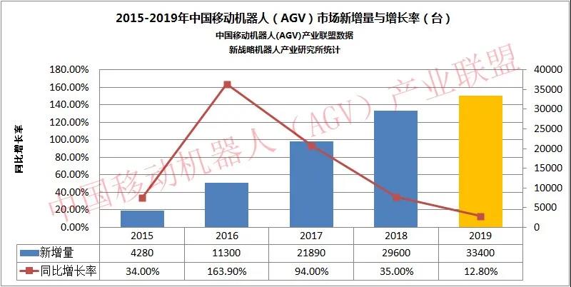 下降19.4%，工業(yè)機(jī)器人產(chǎn)量持續(xù)走低！