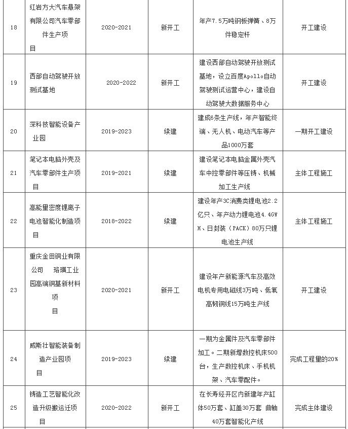 盤(pán)點(diǎn)2020年重慶汽車(chē)產(chǎn)業(yè)20+重大建設(shè)項(xiàng)目，AGV應(yīng)用空間幾何？