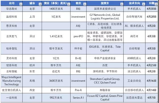 4月全球機器人行業(yè)投融資研報：交易量持續(xù)下降