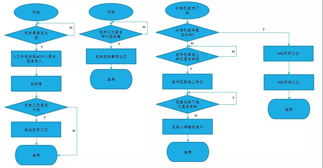 光伏行業(yè)AGV應(yīng)用現(xiàn)狀及特點