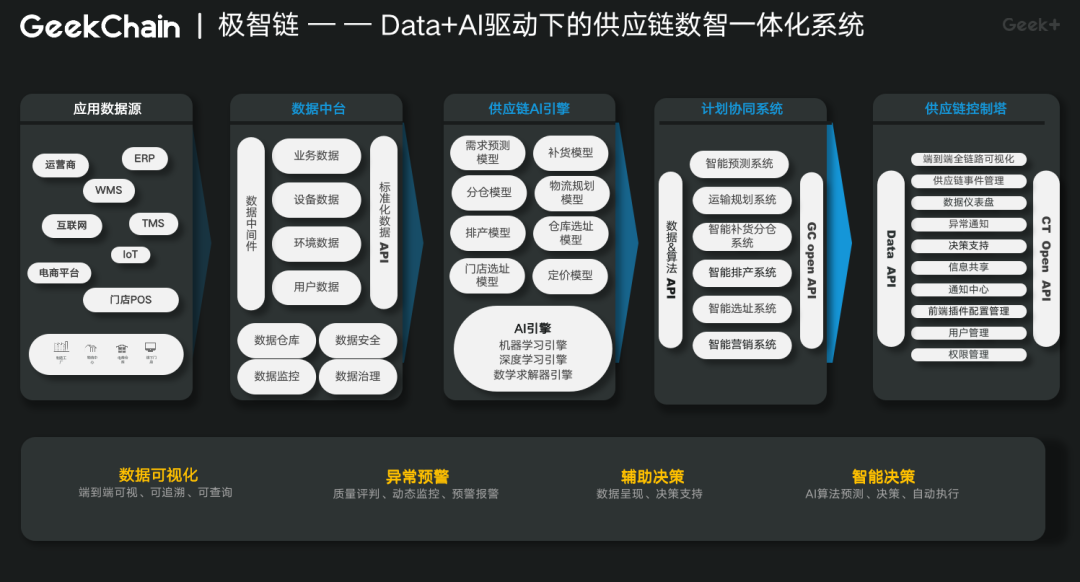 伊利集團(tuán)攜手極智嘉實現(xiàn)數(shù)字化轉(zhuǎn)型的新突破