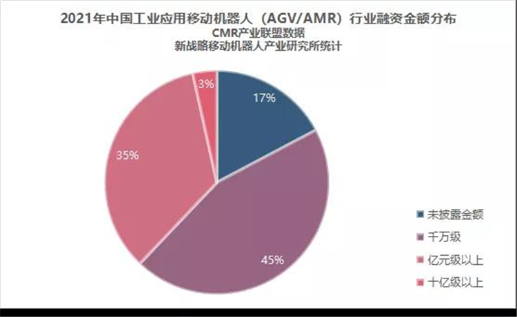 2021年工業(yè)AGV/AMR行業(yè)融資一覽：29起 累計金額超40億
