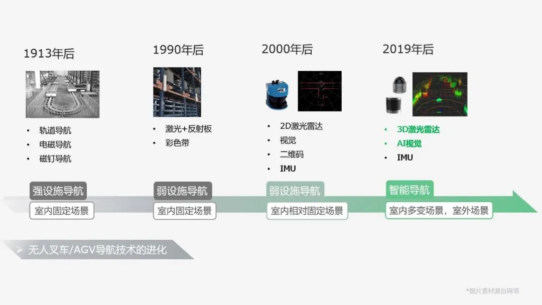 無人叉車的智能進化，還缺一顆3D激光雷達？