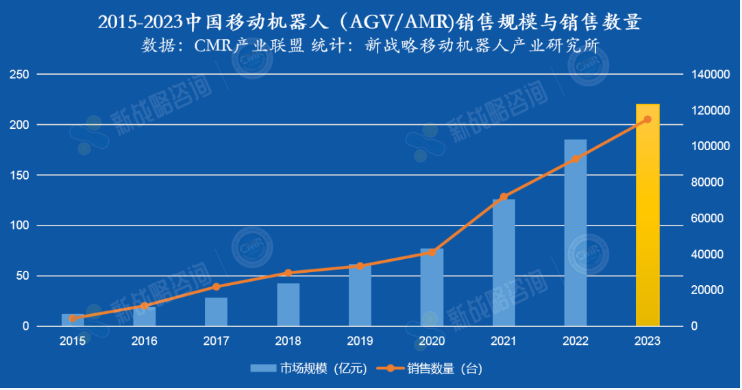 2023移動(dòng)機(jī)器人控制器賽道主旋律——提效、降本、出海