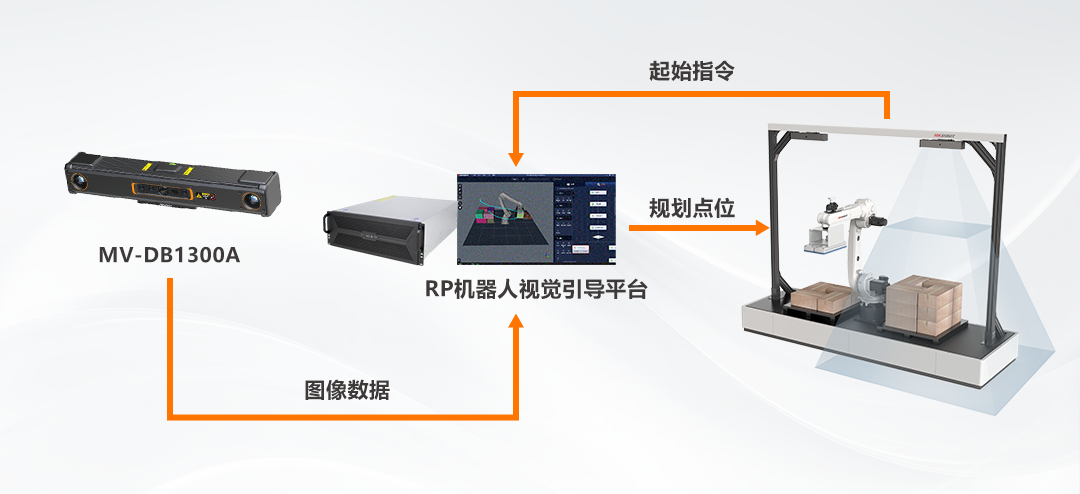 ?？禉C器人 3D視覺引導拆垛系統全面升級!