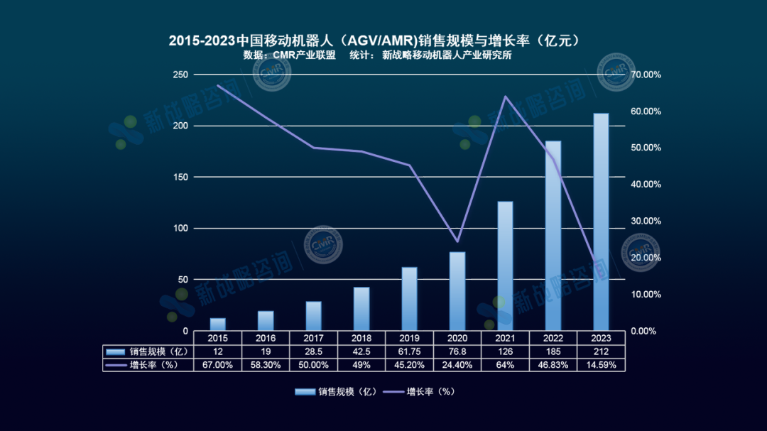 中國(guó)AGV/AMR市場(chǎng)保有量超40萬臺(tái)
