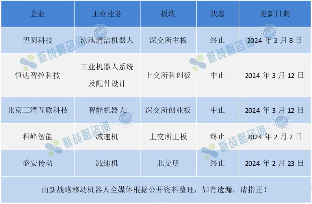 多家機(jī)器人企業(yè)上市夭折，IPO焦慮如何治？