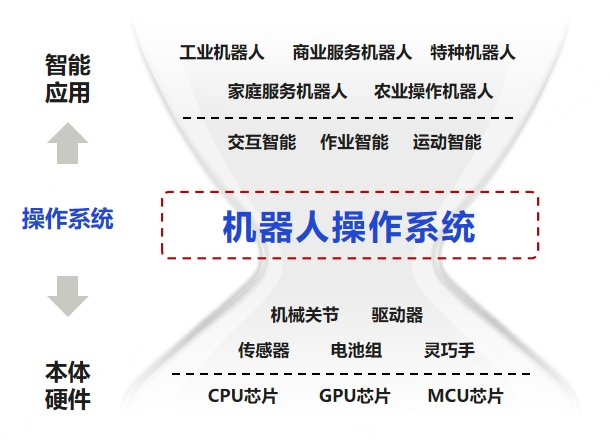 業(yè)界首個(gè)具身智能操作系統(tǒng)來(lái)了，智元機(jī)器人發(fā)布"靈渠OS"開(kāi)源計(jì)劃